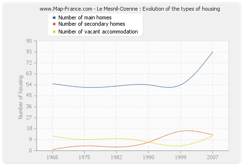 Le Mesnil-Ozenne : Evolution of the types of housing